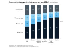 A photo of a graph that depicts representation by corporate role with people of color and men versus women