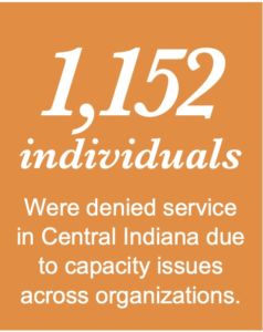 orange graphic with data on it about how many people were denied domestic abuse help service in central indiana due to capacity issues across organizations